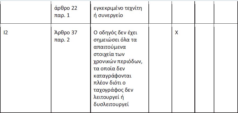 Νέα κατάταξη παραβάσεων για ωράρια – ταχογράφους