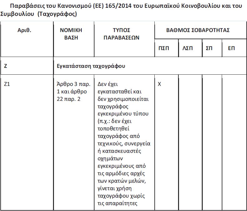 Νέα κατάταξη παραβάσεων για ωράρια – ταχογράφους