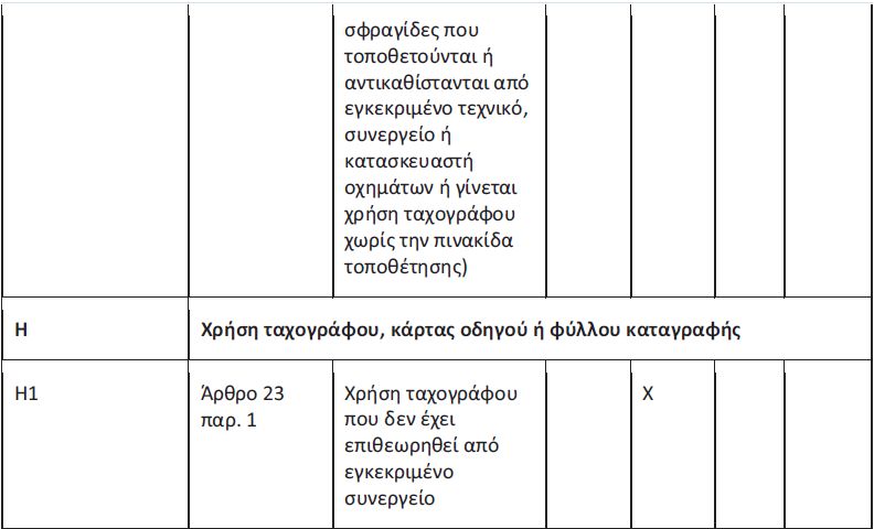 Νέα κατάταξη παραβάσεων για ωράρια – ταχογράφους