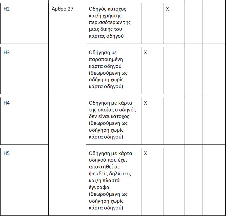 Νέα κατάταξη παραβάσεων για ωράρια – ταχογράφους