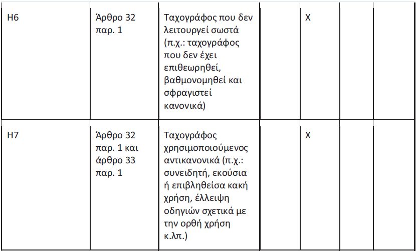 Νέα κατάταξη παραβάσεων για ωράρια – ταχογράφους