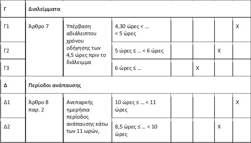 Νέα κατάταξη παραβάσεων για ωράρια – ταχογράφους