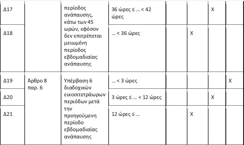 Νέα κατάταξη παραβάσεων για ωράρια – ταχογράφους
