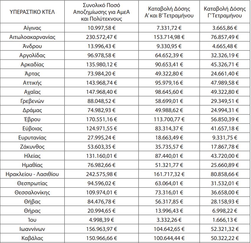 Αποζημίωση 11.772.000 ευρώ στα Αστικά και Υπεραστικά ΚΤΕΛ για ΑμΕΑ και Πολύτεκνους. Αναλυτικά τα ποσά που εισπράττει κάθε ΚΤΕΛ
