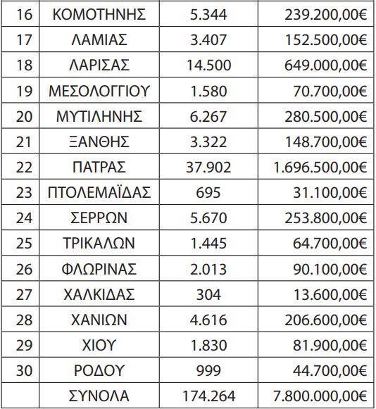 Οι Αποζημιώσεις στα αστικά και Υπεραστικά ΚΤΕΛ για τα φοιτητικά. Αναλυτικοί πίνακες με τα ποσά
