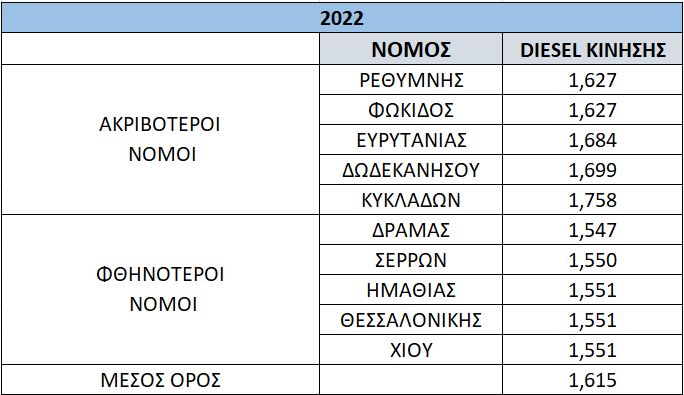 Στα ύψη σήμερα οι τιμές ντίζελ
