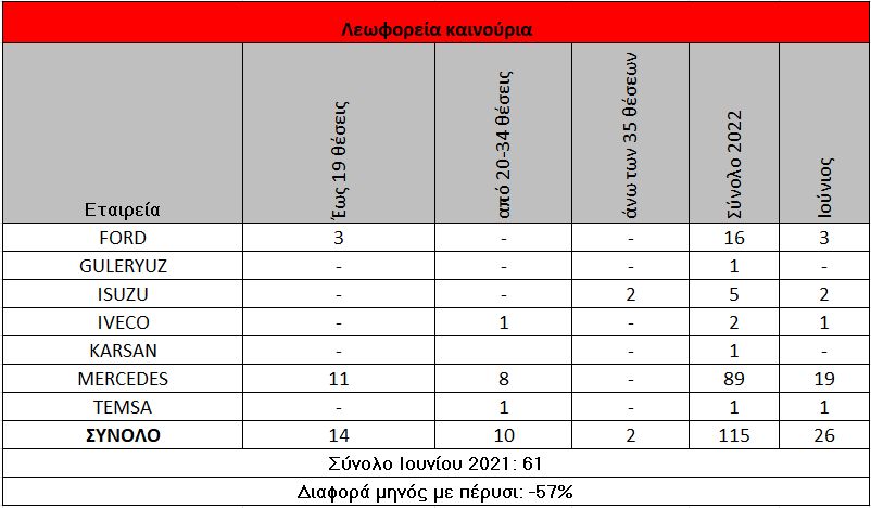 Mercedes-Benz και Volvo προηγούνται στα βαρέα