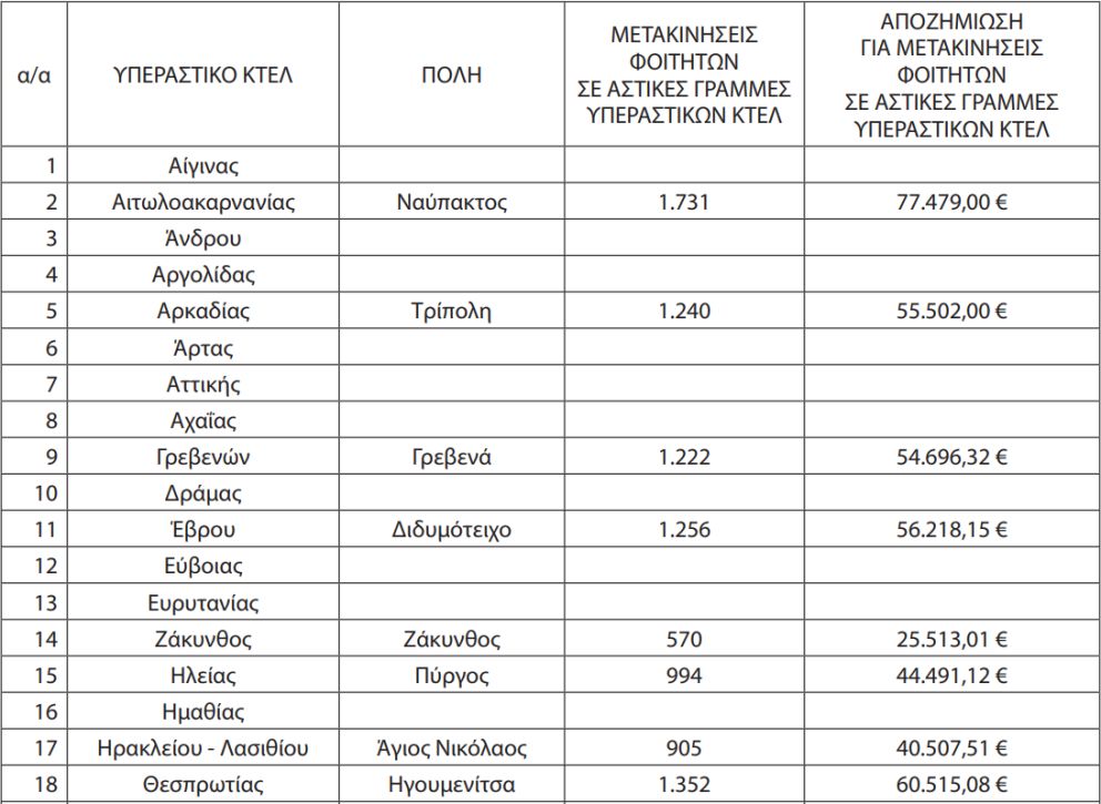 Οι Αποζημιώσεις στα αστικά και Υπεραστικά ΚΤΕΛ για τα φοιτητικά. Αναλυτικοί πίνακες με τα ποσά