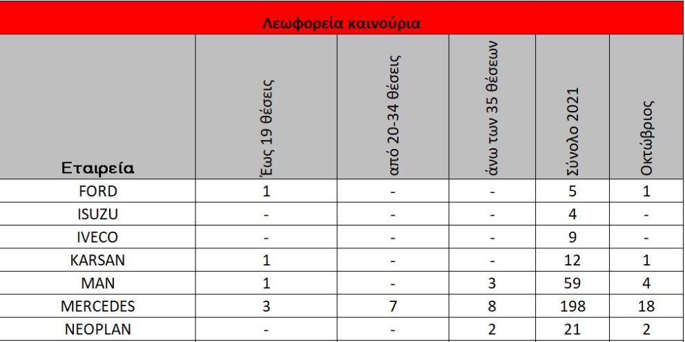 Οι πρώτες μάρκες στις ταξινομήσεις φορτηγών, βαν και λεωφορείων