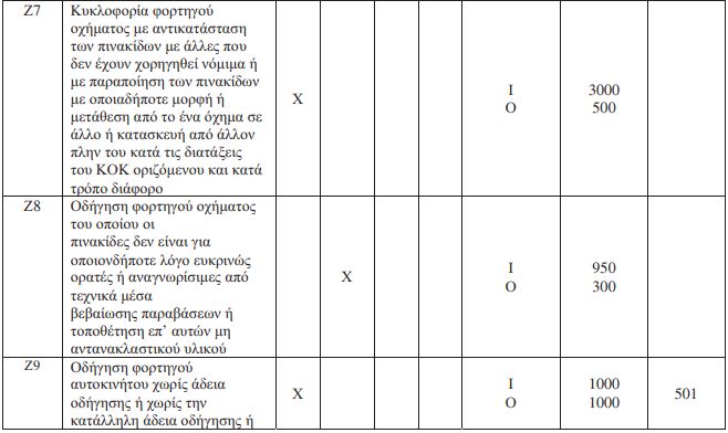 Νέοι πίνακες κατάταξης παραβάσεων φορτηγών. Ποιοι είναι τώρα οι υπόχρεοι να πληρώσουν τα πρόστιμα και πόσο. Τι προβλέπεται στη συρροή παραβάσεων