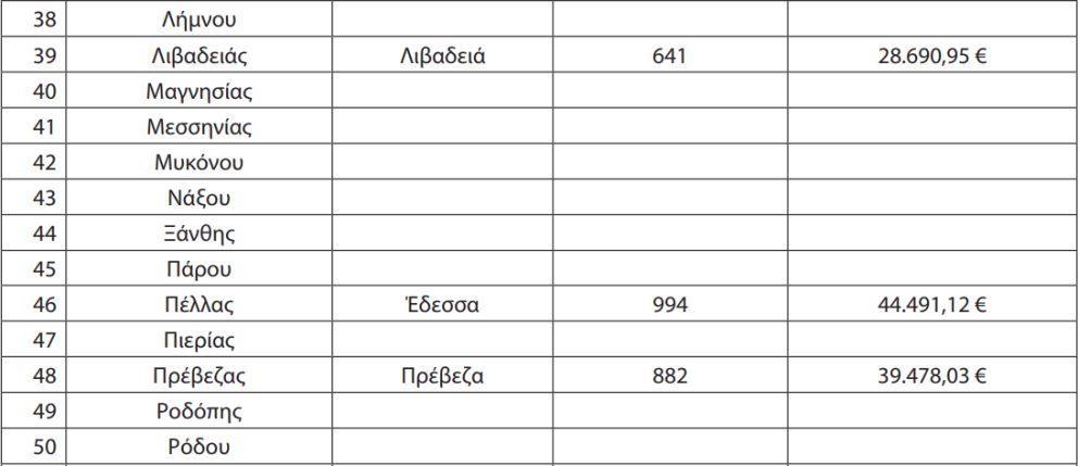 Οι Αποζημιώσεις στα αστικά και Υπεραστικά ΚΤΕΛ για τα φοιτητικά. Αναλυτικοί πίνακες με τα ποσά