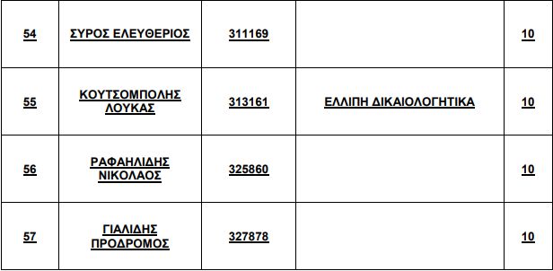 Ονόματα δικαιούχων αδειών ΕΔΥΜ 2022