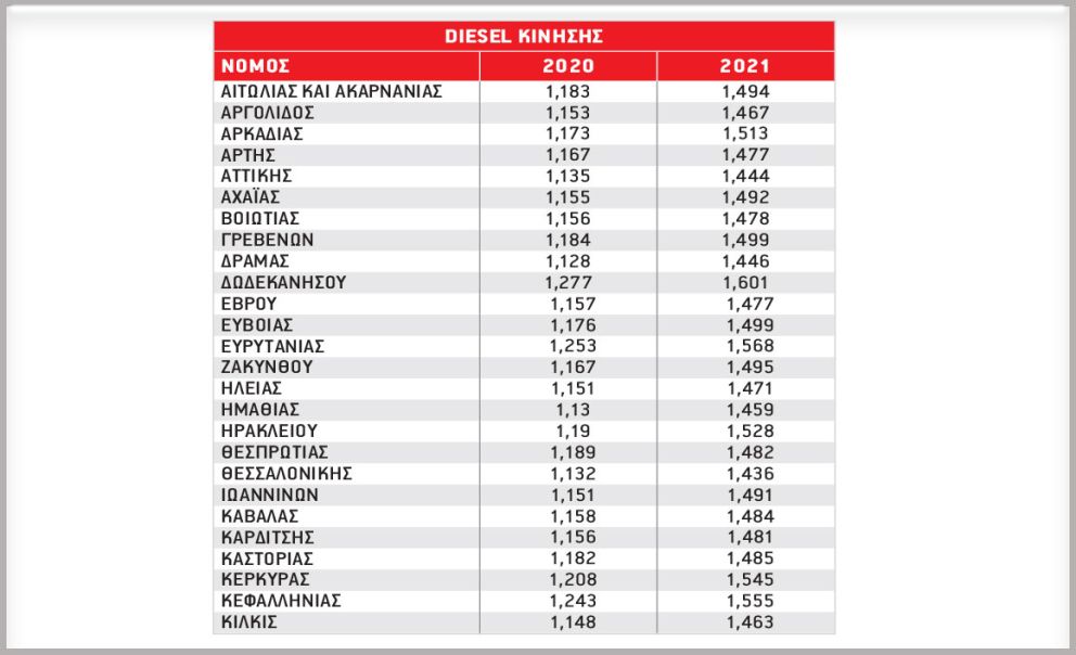 Αυξημένο κατά 26,7% φέτος το ντίζελ