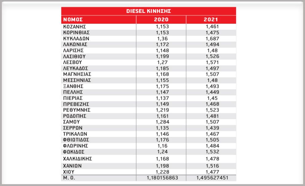 Αυξημένο κατά 26,7% φέτος το ντίζελ
