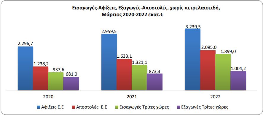 Ανοδικά κινούνται οι εμπορευματικές συναλλαγές της Ελλάδας