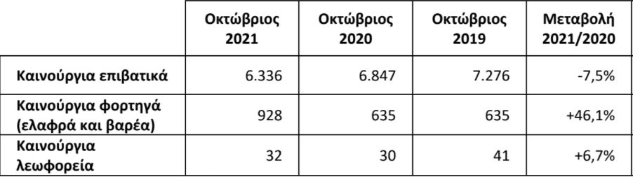 Σε άνοδο τα φορτηγά