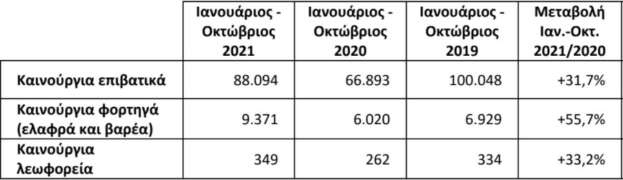 Σε άνοδο τα φορτηγά