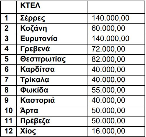 Η κατανομή στα ΚΤΕΛ 2.000.000 και 1.500.000 ευρώ