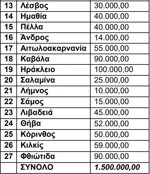 Η κατανομή στα ΚΤΕΛ 2.000.000 και 1.500.000 ευρώ