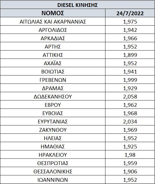 Μικρή έως μηδαμινή η αποκλιμάκωση στις τιμές του πετρελαίου