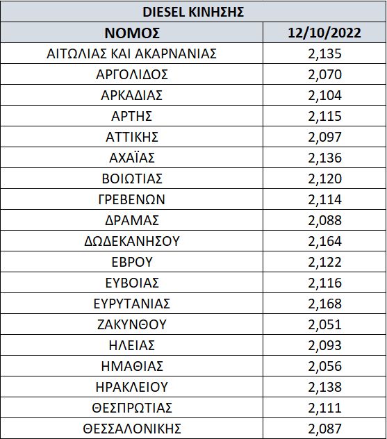 Στα ύψη το πετρέλαιο. Σε απόγνωση οι αυτοκινητιστές