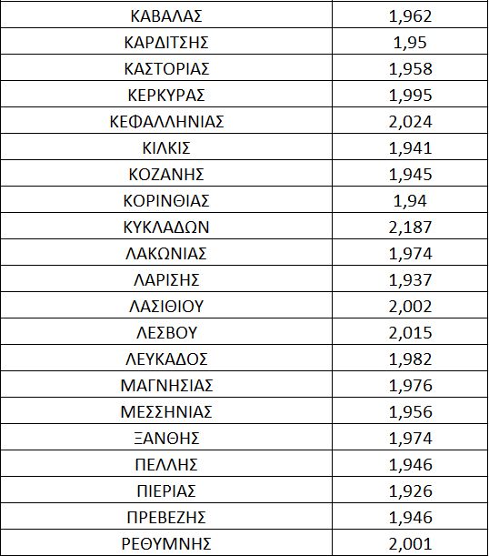 Μικρή έως μηδαμινή η αποκλιμάκωση στις τιμές του πετρελαίου