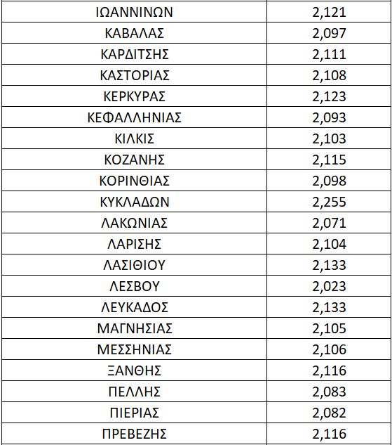 Στα ύψη το πετρέλαιο. Σε απόγνωση οι αυτοκινητιστές