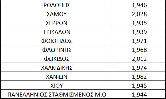 Μικρή έως μηδαμινή η αποκλιμάκωση στις τιμές του πετρελαίου