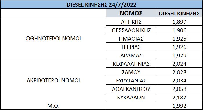 Μικρή έως μηδαμινή η αποκλιμάκωση στις τιμές του πετρελαίου
