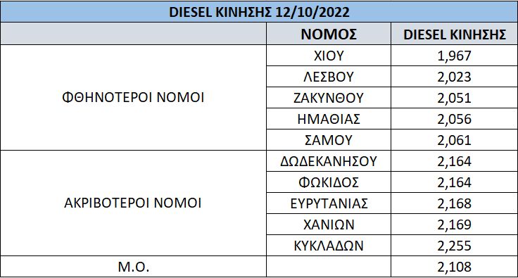 Στα ύψη το πετρέλαιο. Σε απόγνωση οι αυτοκινητιστές