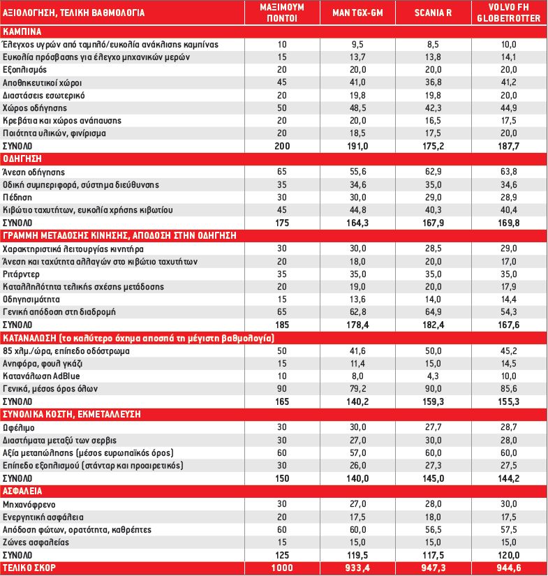 Τεστ των 1.000 Πόντων: Συγκρίνουμε τα 13λιτρα MAN TGX 470, Scania 460 R και Volvo FH 460