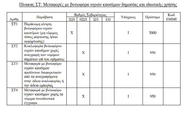 παραβασεις φορτηγων