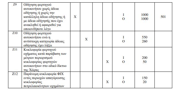 παραβασεις φορτηγων