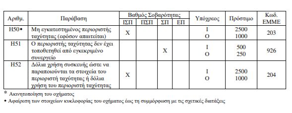 παραβασεις φορτηγων