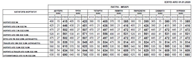 Μεγάλη αύξηση στους ναύλους φορτηγών στην Αδριατική