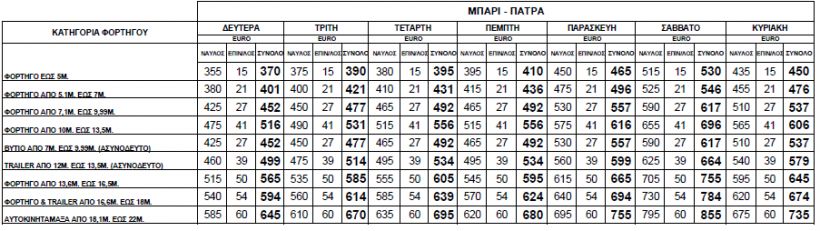 Μεγάλη αύξηση στους ναύλους φορτηγών στην Αδριατική
