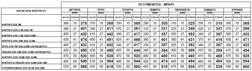 Μεγάλη αύξηση στους ναύλους φορτηγών στην Αδριατική