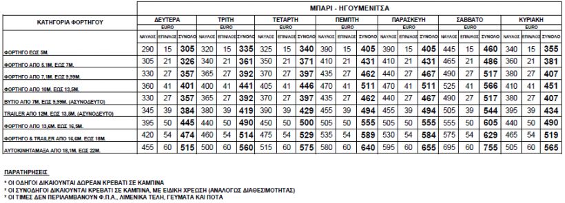 Μεγάλη αύξηση στους ναύλους φορτηγών στην Αδριατική