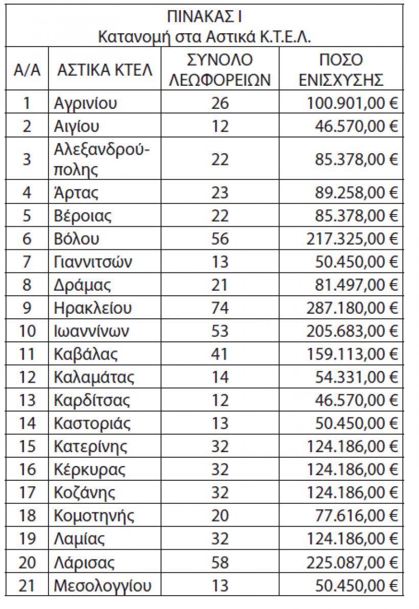 Έκτακτη αποζημίωση για τα ΚΤΕΛ