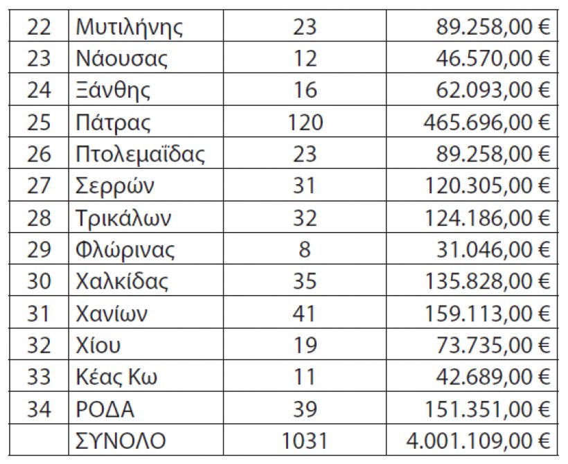 Έκτακτη αποζημίωση για τα ΚΤΕΛ