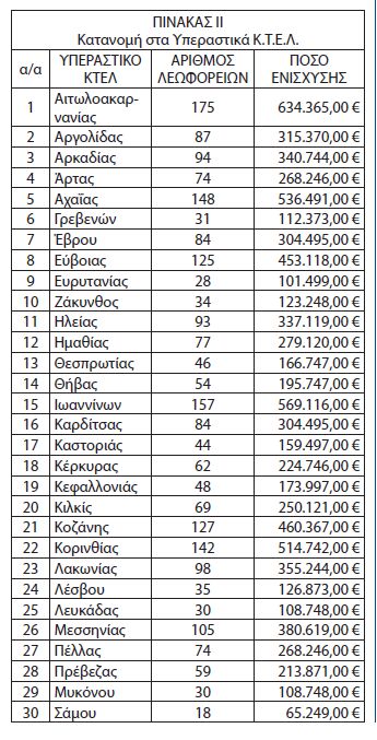 Έκτακτη αποζημίωση για τα ΚΤΕΛ