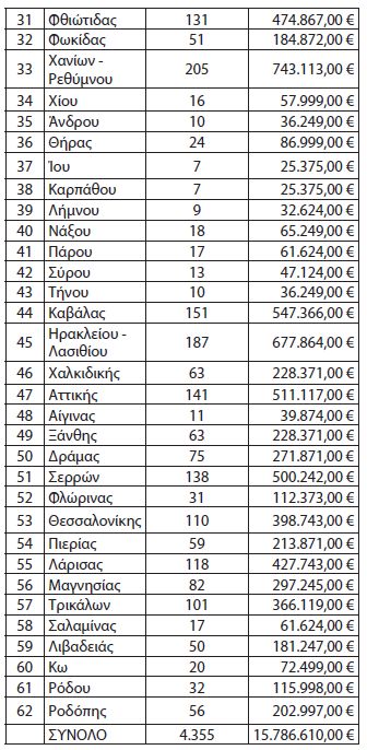 Έκτακτη αποζημίωση για τα ΚΤΕΛ