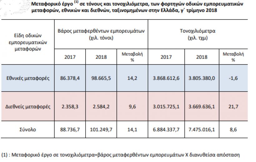 Οδικές Μεταφορές: Άνοδος για τις Διεθνείς, πτώση για τις Εθνικές