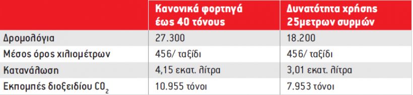 ΑΦΙΕΡΩΜΑ Β' ΜΕΡΟΣ: Ρυμουλκούμενα 2020 - Επικαθήμενο ή Συρόμενο;