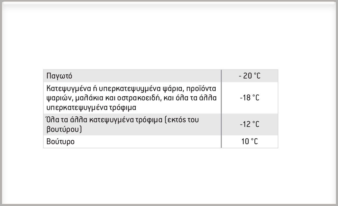 Κατά τη διάρκεια συγκεκριμένων λειτουργιών, όπως η αποπάγωση του ατμοποιητή (βαπορέτου) ενός μηχανικά ψυχόμενου εξοπλισμού, θα μπορεί να επιτραπεί μια σύντομη άνοδος της Ρεπορτάζ: Μανώλης Αγριμανάκης 12 Τ&Τ Τ&Τ 13 ΝΟΜΟΘΕΣΙΑ 12-14_ATPpsigeiometaforeis.indd 12 29-May-19 10:04:56 AM θερμοκρασίας της επιφάνειας των τροφίμων έως 3 °C άνω της δέουσας θερμοκρασίας σε ένα μέρος του φορτίου, π.χ. κοντά στον ατμοποιητή. 