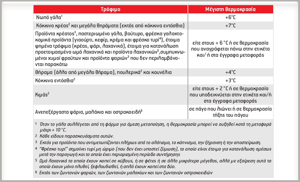 Επισημαίνεται, ότι ο έλεγχος της θερμοκρασίας των τροφίμων που αναφέρονται στη συνέχεια πρέπει να είναι τέτοιος, ώστε να μην προκαλεί πάγωμα σε οποιοδήποτε σημείο του φορτίου.