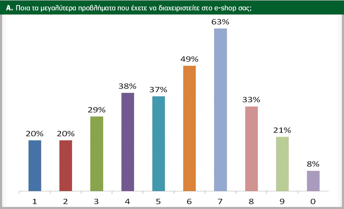 1. Έλλειψη χρόνου για ανάπτυξη του τζίρου  2. Απώλεια τζίρου λόγω out of stock  3. Μεγάλα Lead time προμηθευτών που δυσανασχετούν τον πελάτη  4. Υπεραπόθεμα σε κωδικούς που αργεί να πουληθεί ή δεν πουλιέται ποτέ  5. Δυσκολία πρόβλεψης της ζήτησης  6. Χαμηλές τιμές πώλησης λόγω ανταγωνισμού  7. Μη ποιοτικές παραδόσεις courier/ συνεργάτη μεταφορών  8. Κόστος προσέλκυσης πελατών  9. Συνεργασία με φυσικό κατάστημα (διαθεσιμότητα αποθέματος, διαφυγών τζίρος όταν search online – buy offline κλπ)  0. Άλλο