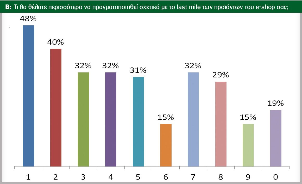 1. Εμπειρικός τρόπος πρόβλεψης ζήτησης (που οδηγεί σε αστοχίες) χωρίς κάποια πρόταση από μοντέλο forecasting 2. Εμπειρική απόφαση για ποσότητα παραγγελίας χωρίς κάποια πρόταση από μοντέλο αναπαραγγελίας (βάσει lead time, in transit stock, safety stock κλπ) 3. Μεγάλη ανάλωση χρόνου για απόφαση ποσότητας παραγγελίας ανά κωδικό (όταν πωλητής προμηθευτή είναι παρών) 4. Μεγάλη ανάλωση χρόνου για απόφαση ποσότητας παραγγελίας ανά κωδικό (όταν πωλητής προμηθευτή δεν είναι παρών) 5. Μεγάλο πλήθος κωδικών προϊόντων 