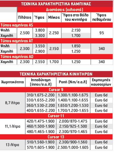 Τεχνικά χαρακτηριστικά καμπίνας και κινητήρων 