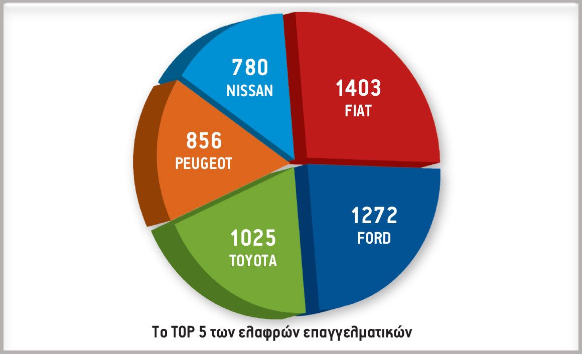 Το ΤΟP 5 των ελαφρών επαγγελματικών